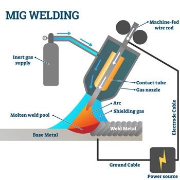 mig welding process advantage fabricated metalsadvantage fabricated metals|mig welding pros and cons.